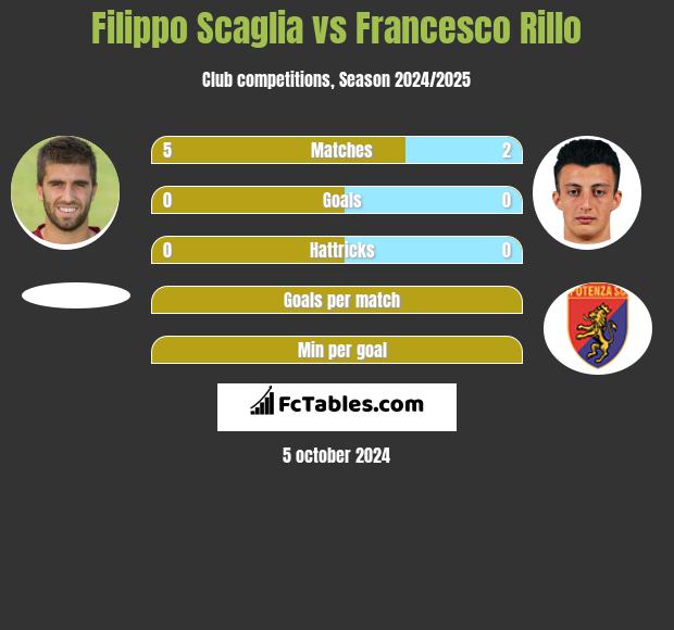 Filippo Scaglia vs Francesco Rillo h2h player stats