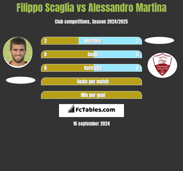 Filippo Scaglia vs Alessandro Martina h2h player stats