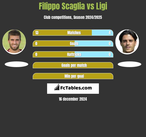 Filippo Scaglia vs Ligi h2h player stats