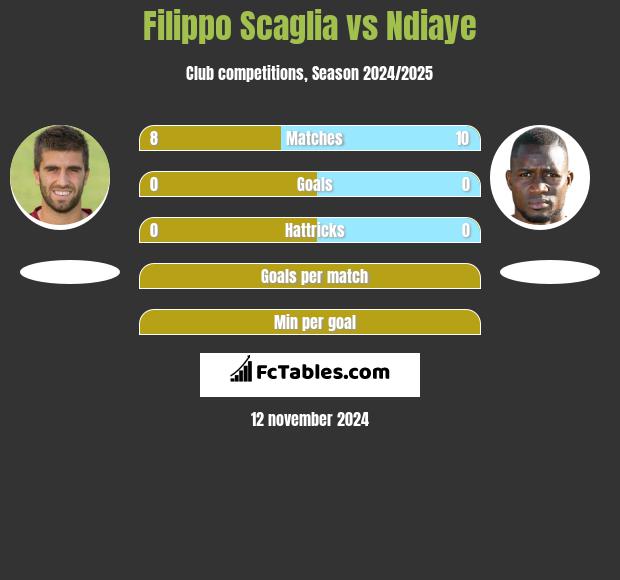 Filippo Scaglia vs Ndiaye h2h player stats