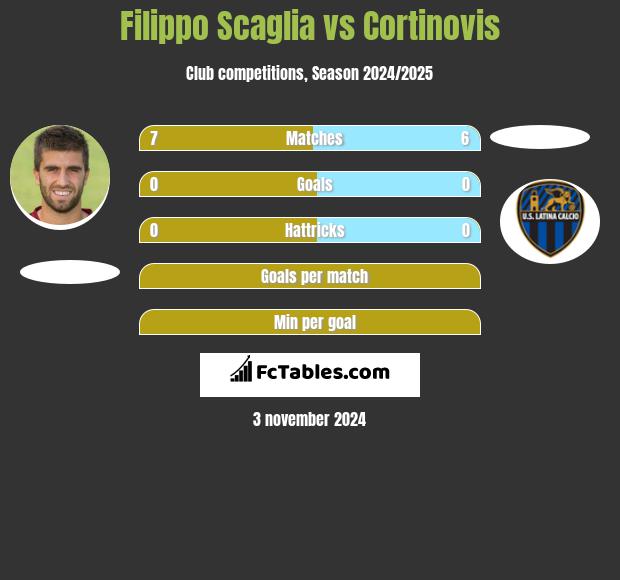 Filippo Scaglia vs Cortinovis h2h player stats