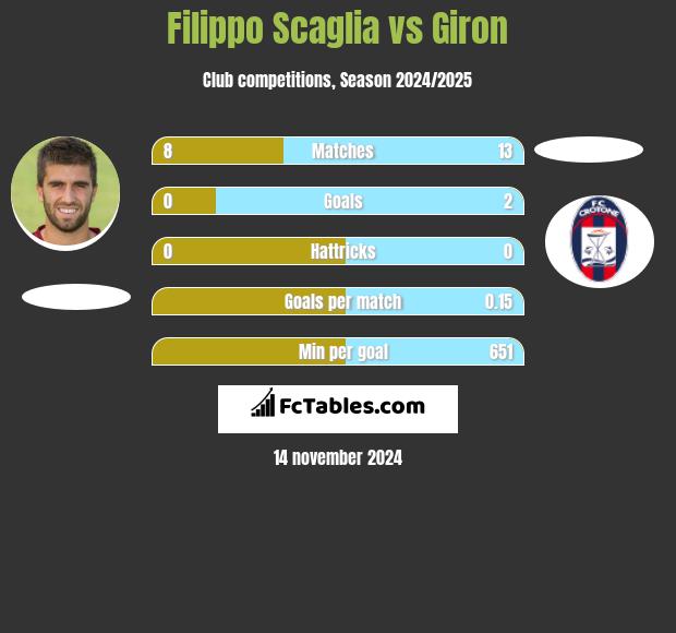 Filippo Scaglia vs Giron h2h player stats