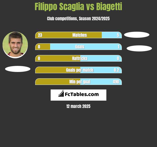 Filippo Scaglia vs Biagetti h2h player stats