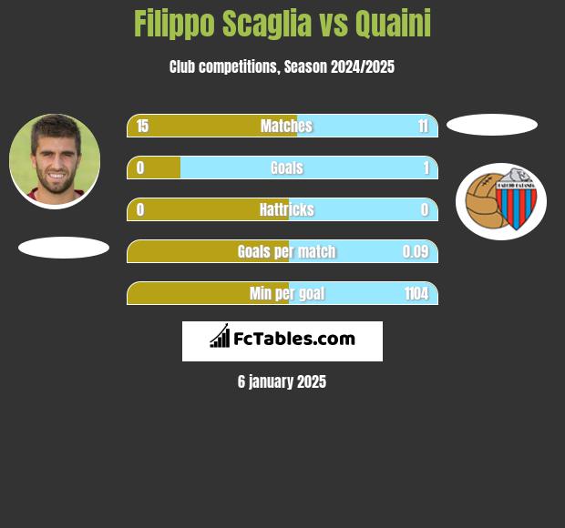 Filippo Scaglia vs Quaini h2h player stats