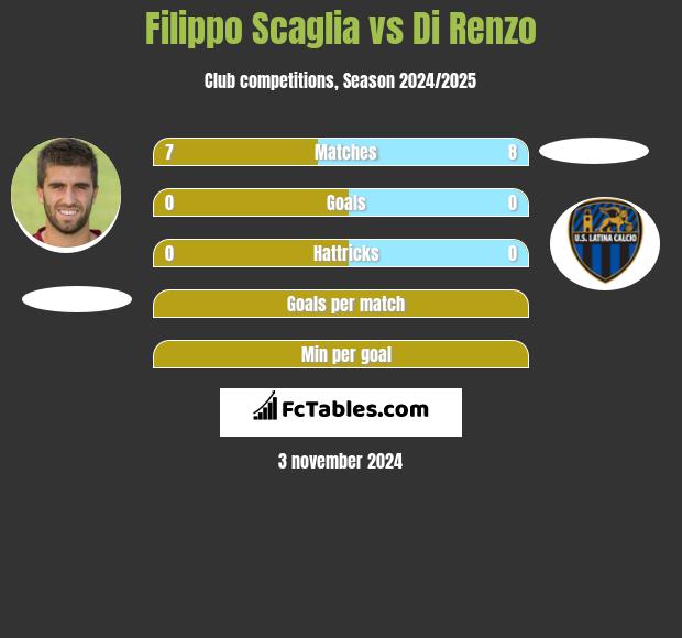 Filippo Scaglia vs Di Renzo h2h player stats