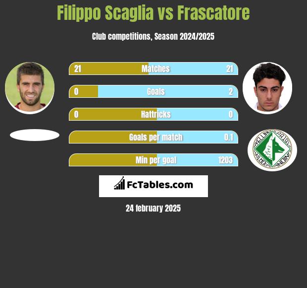 Filippo Scaglia vs Frascatore h2h player stats