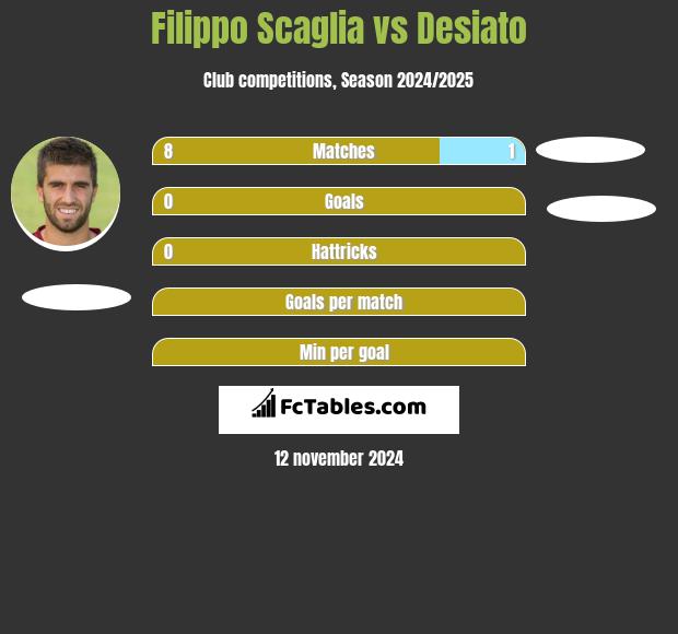 Filippo Scaglia vs Desiato h2h player stats