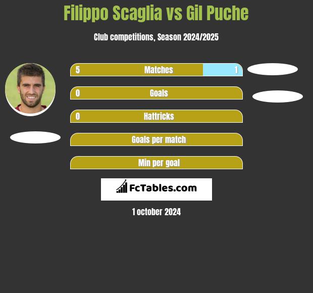 Filippo Scaglia vs Gil Puche h2h player stats