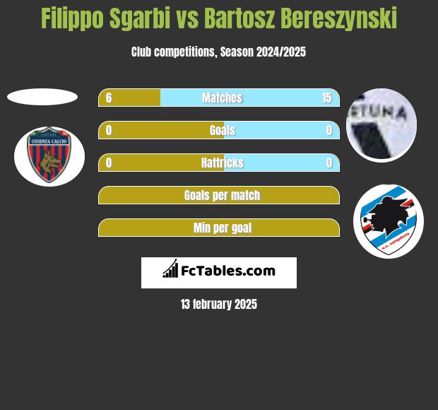 Filippo Sgarbi vs Bartosz Bereszyński h2h player stats