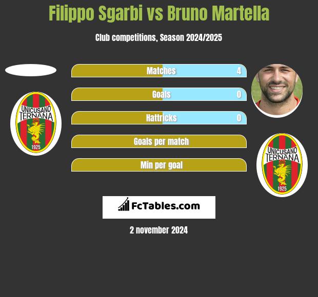 Filippo Sgarbi vs Bruno Martella h2h player stats