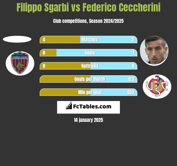 Filippo Sgarbi vs Federico Ceccherini h2h player stats