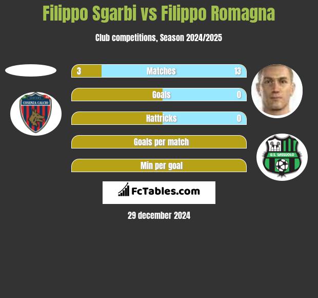 Filippo Sgarbi vs Filippo Romagna h2h player stats