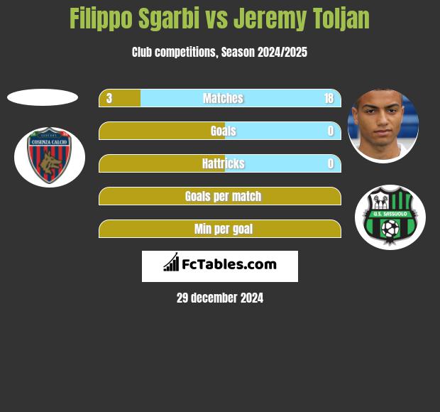 Filippo Sgarbi vs Jeremy Toljan h2h player stats