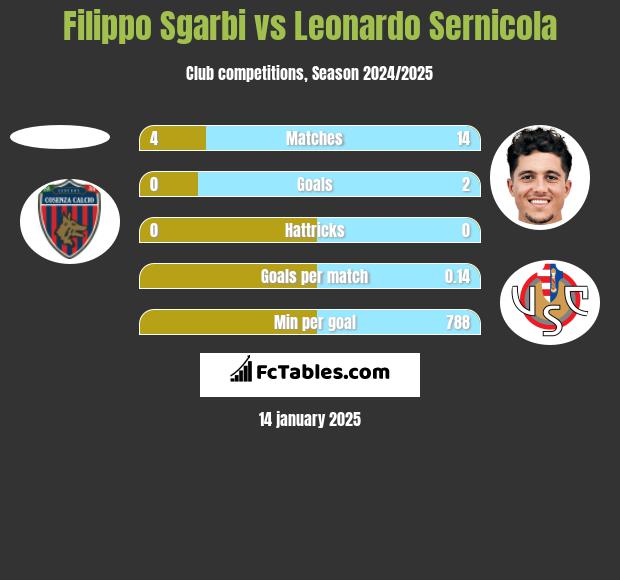 Filippo Sgarbi vs Leonardo Sernicola h2h player stats