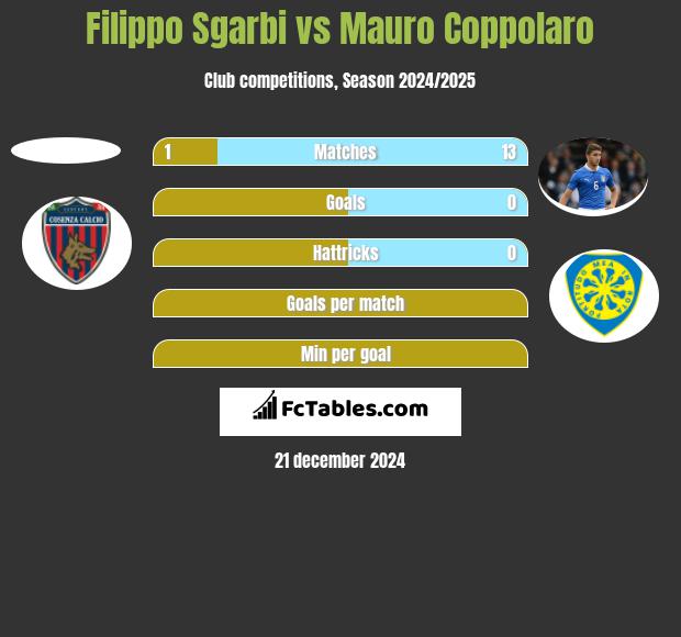 Filippo Sgarbi vs Mauro Coppolaro h2h player stats