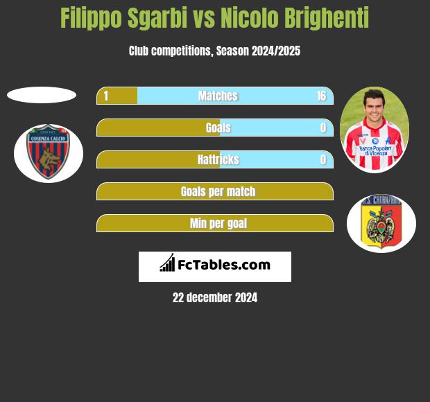 Filippo Sgarbi vs Nicolo Brighenti h2h player stats