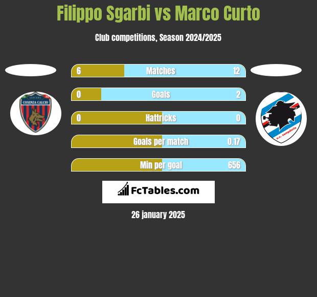 Filippo Sgarbi vs Marco Curto h2h player stats