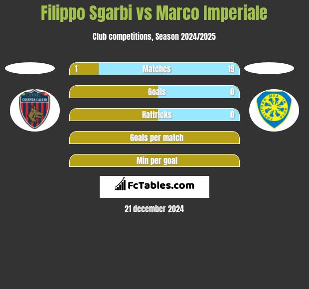 Filippo Sgarbi vs Marco Imperiale h2h player stats