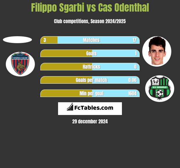 Filippo Sgarbi vs Cas Odenthal h2h player stats