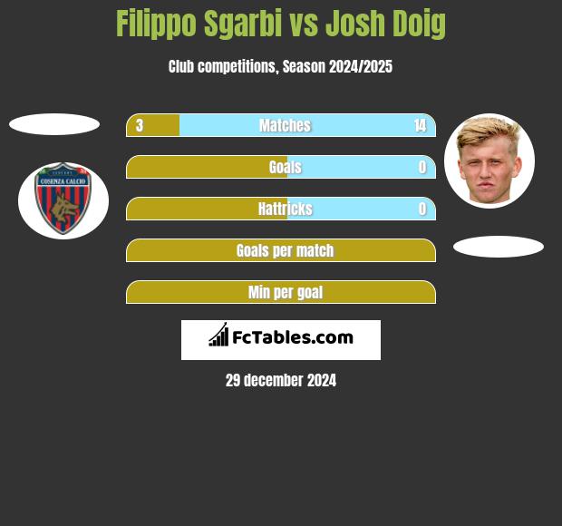 Filippo Sgarbi vs Josh Doig h2h player stats