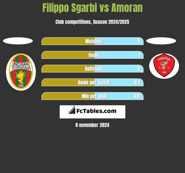 Filippo Sgarbi vs Amoran h2h player stats