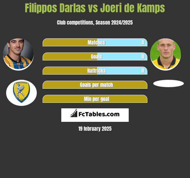 Filippos Darlas vs Joeri de Kamps h2h player stats