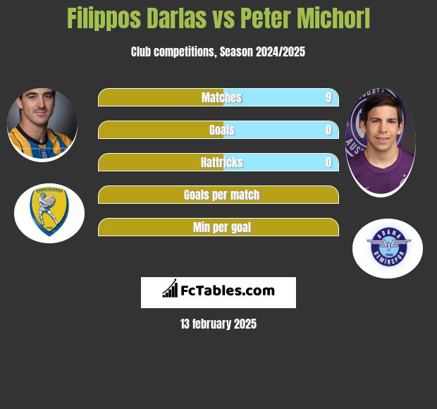 Filippos Darlas vs Peter Michorl h2h player stats