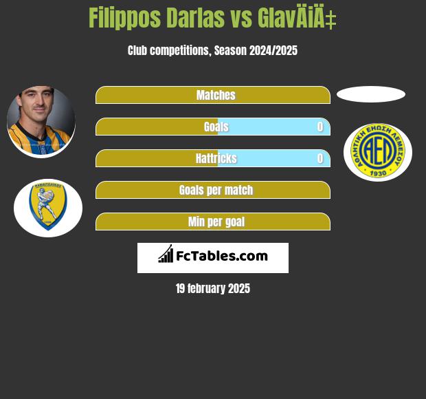 Filippos Darlas vs GlavÄiÄ‡ h2h player stats