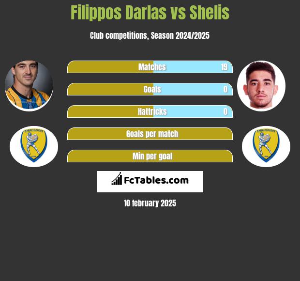 Filippos Darlas vs Shelis h2h player stats