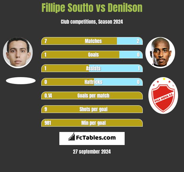 Fillipe Soutto vs Denilson h2h player stats