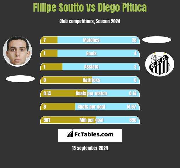 Fillipe Soutto vs Diego Pituca h2h player stats