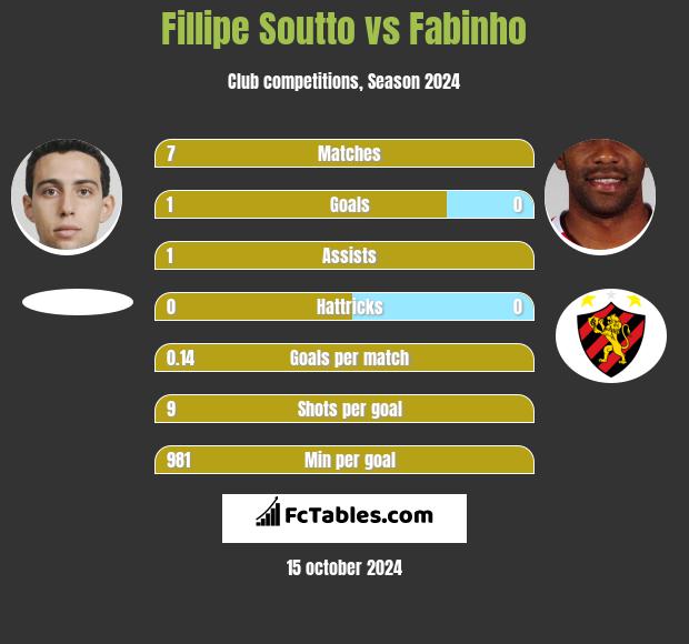 Fillipe Soutto vs Fabinho h2h player stats