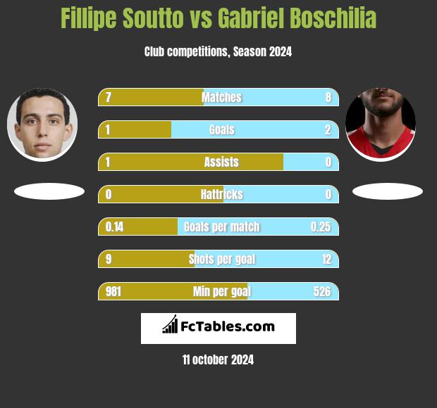 Fillipe Soutto vs Gabriel Boschilia h2h player stats