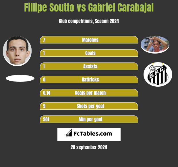 Fillipe Soutto vs Gabriel Carabajal h2h player stats