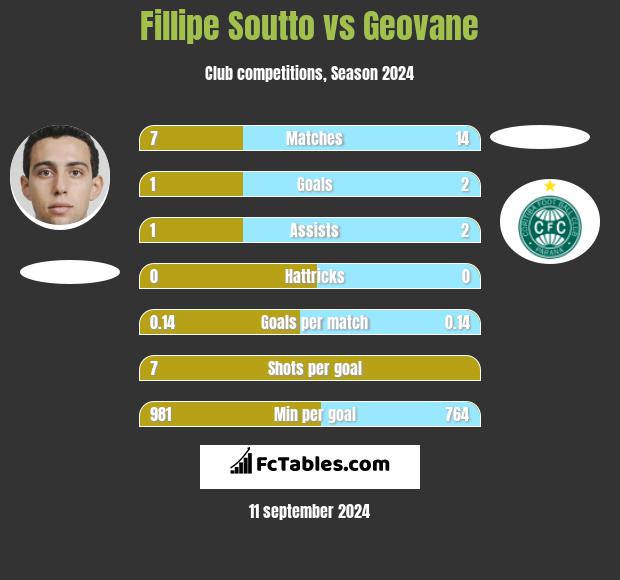 Fillipe Soutto vs Geovane h2h player stats