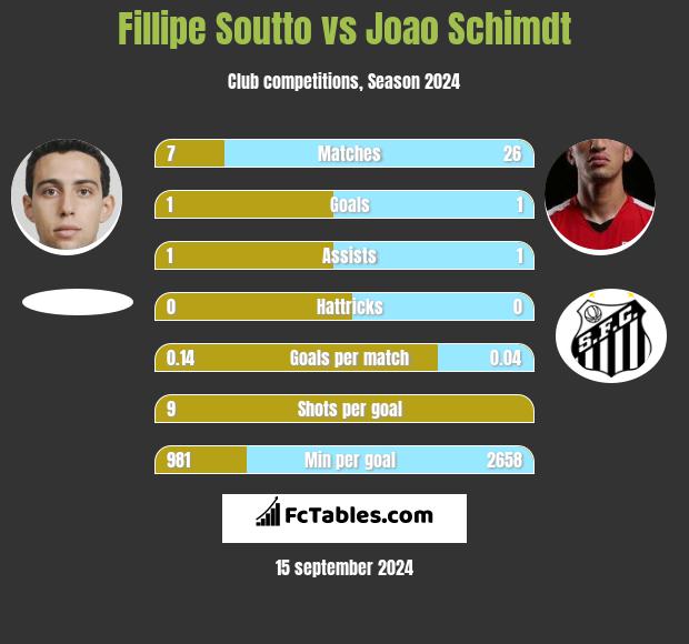 Fillipe Soutto vs Joao Schimdt h2h player stats