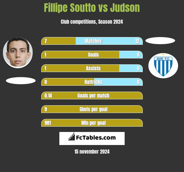 Fillipe Soutto vs Judson h2h player stats