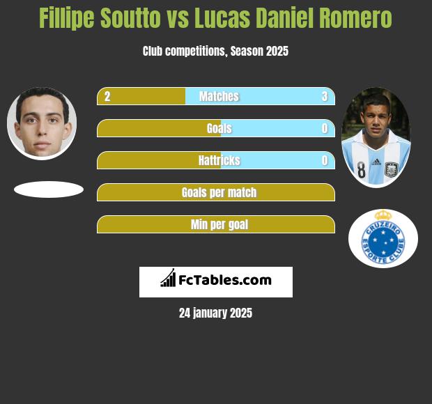 Fillipe Soutto vs Lucas Daniel Romero h2h player stats