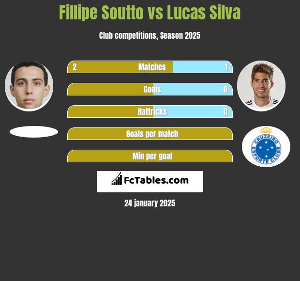 Fillipe Soutto vs Lucas Silva h2h player stats