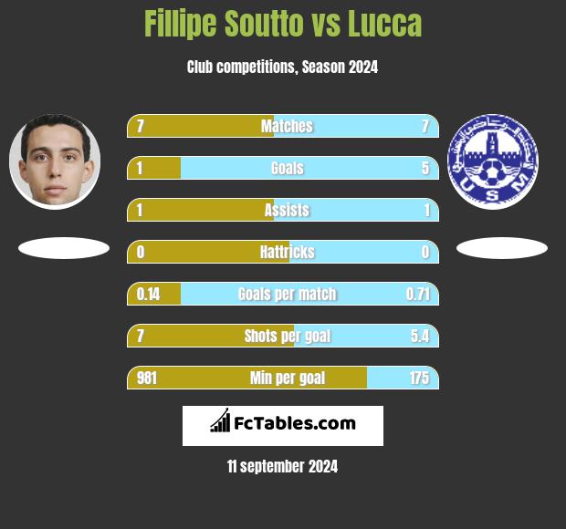 Fillipe Soutto vs Lucca h2h player stats