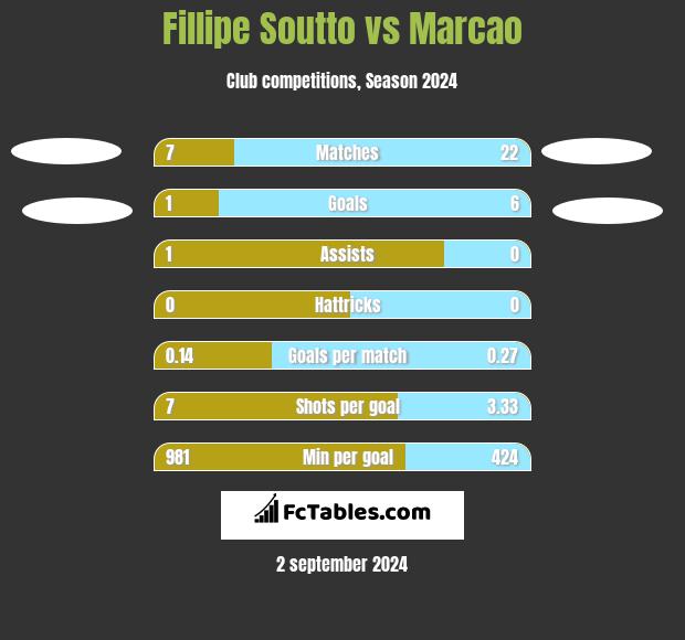 Fillipe Soutto vs Marcao h2h player stats