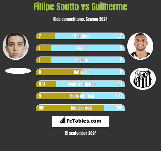 Fillipe Soutto vs Guilherme h2h player stats