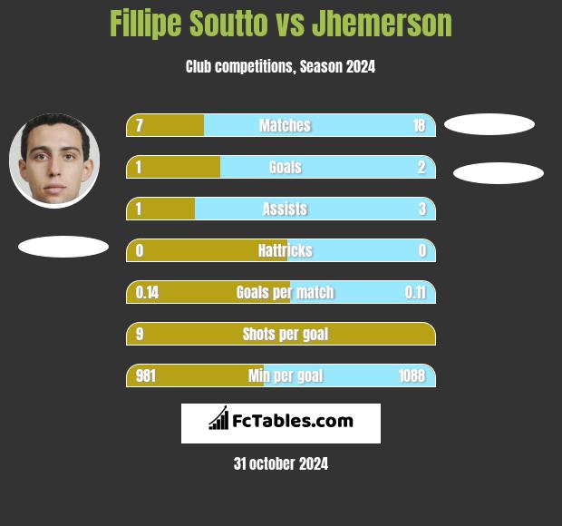 Fillipe Soutto vs Jhemerson h2h player stats