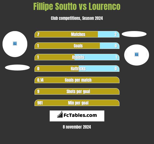 Fillipe Soutto vs Lourenco h2h player stats