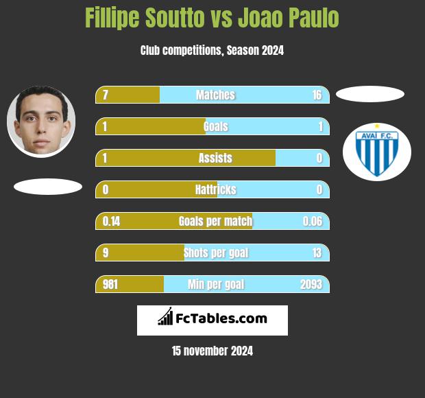 Fillipe Soutto vs Joao Paulo h2h player stats