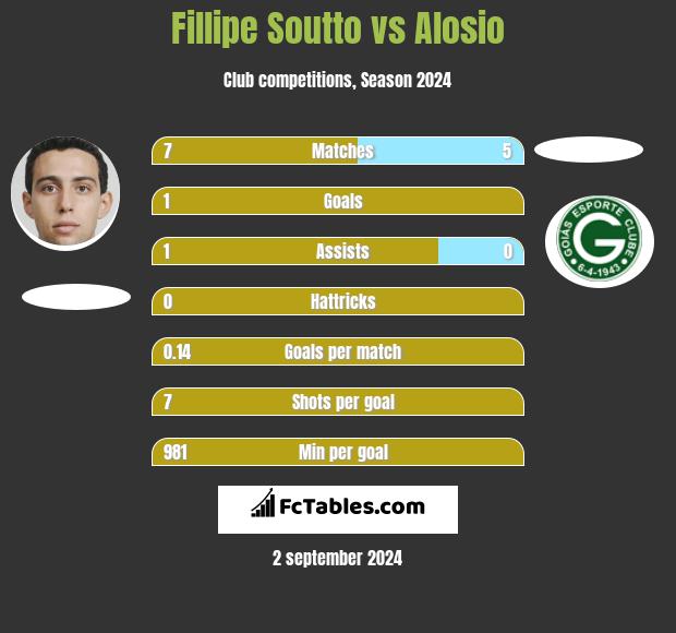 Fillipe Soutto vs Alosio h2h player stats