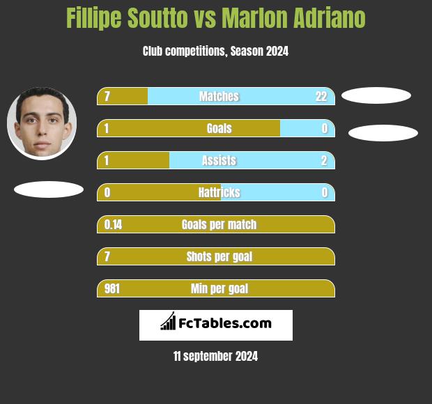 Fillipe Soutto vs Marlon Adriano h2h player stats