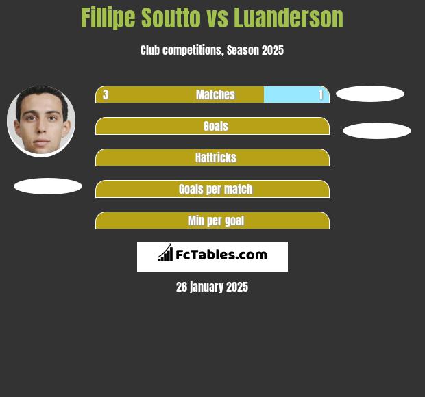 Fillipe Soutto vs Luanderson h2h player stats