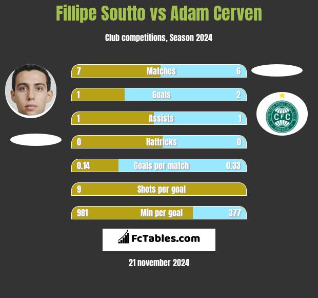 Fillipe Soutto vs Adam Cerven h2h player stats