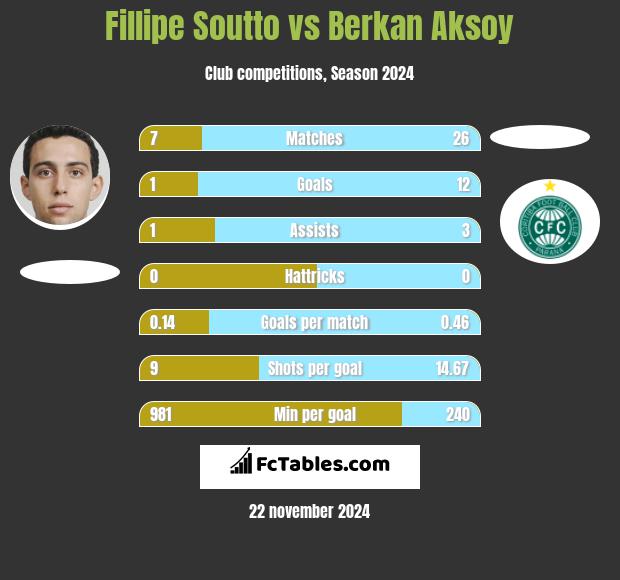 Fillipe Soutto vs Berkan Aksoy h2h player stats